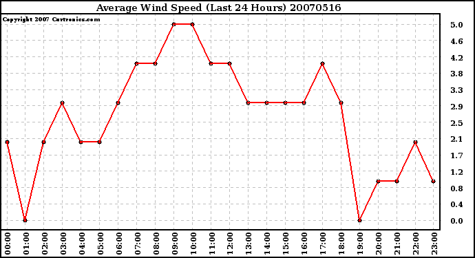 Milwaukee Weather Average Wind Speed (Last 24 Hours)