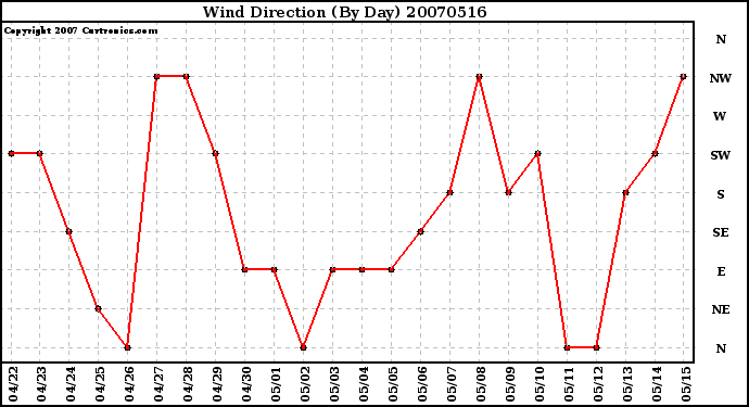 Milwaukee Weather Wind Direction (By Day)