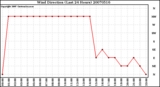 Milwaukee Weather Wind Direction (Last 24 Hours)