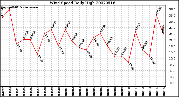 Milwaukee Weather Wind Speed Daily High