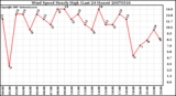 Milwaukee Weather Wind Speed Hourly High (Last 24 Hours)