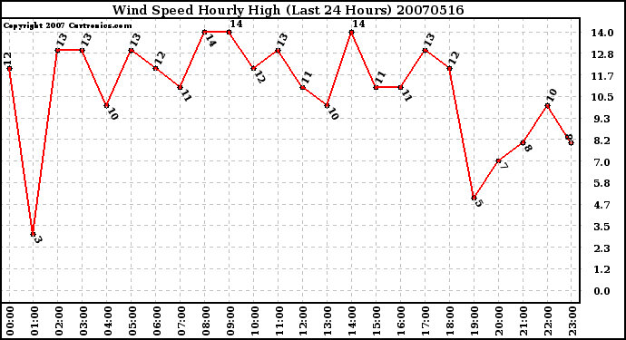 Milwaukee Weather Wind Speed Hourly High (Last 24 Hours)