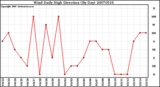 Milwaukee Weather Wind Daily High Direction (By Day)