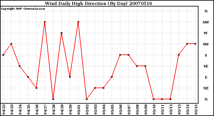 Milwaukee Weather Wind Daily High Direction (By Day)