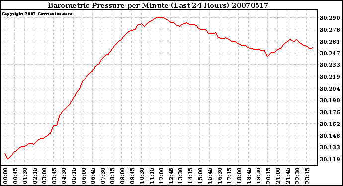 Milwaukee Weather Barometric Pressure per Minute (Last 24 Hours)