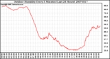 Milwaukee Weather Outdoor Humidity Every 5 Minutes (Last 24 Hours)