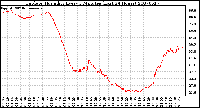 Milwaukee Weather Outdoor Humidity Every 5 Minutes (Last 24 Hours)