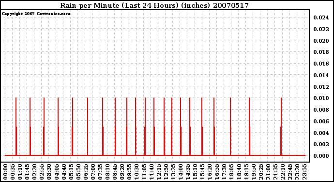 Milwaukee Weather Rain per Minute (Last 24 Hours) (inches)