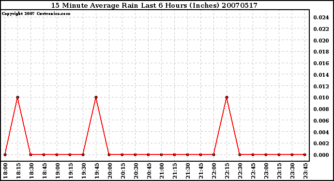 Milwaukee Weather 15 Minute Average Rain Last 6 Hours (Inches)