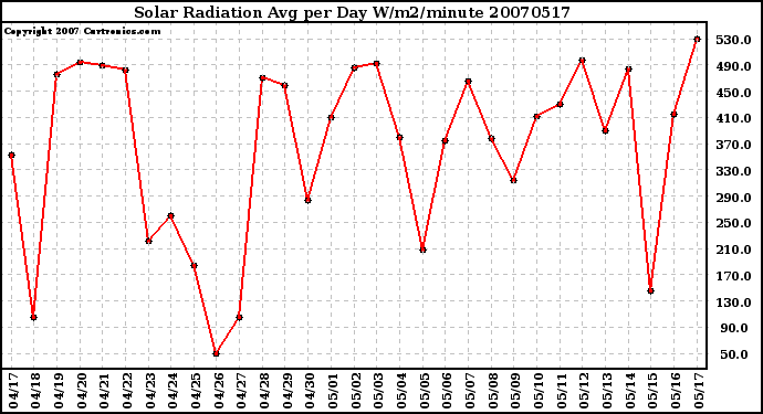 Milwaukee Weather Solar Radiation Avg per Day W/m2/minute