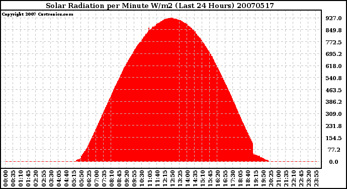 Milwaukee Weather Solar Radiation per Minute W/m2 (Last 24 Hours)