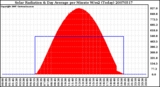 Milwaukee Weather Solar Radiation & Day Average per Minute W/m2 (Today)