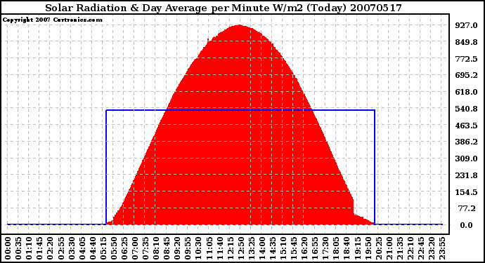 Milwaukee Weather Solar Radiation & Day Average per Minute W/m2 (Today)