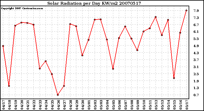 Milwaukee Weather Solar Radiation per Day KW/m2