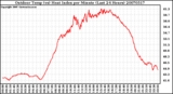 Milwaukee Weather Outdoor Temp (vs) Heat Index per Minute (Last 24 Hours)