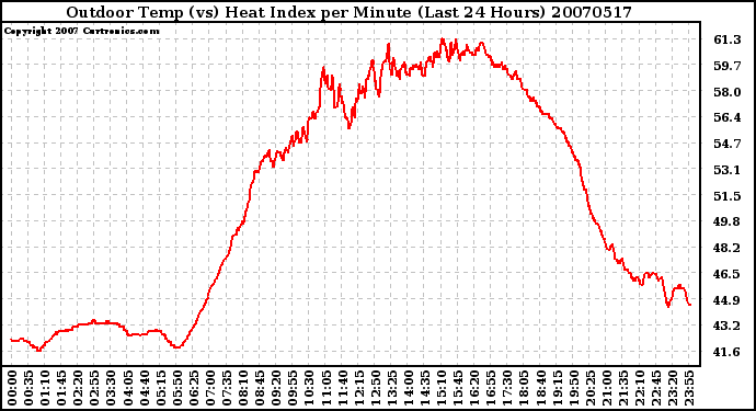 Milwaukee Weather Outdoor Temp (vs) Heat Index per Minute (Last 24 Hours)