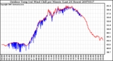 Milwaukee Weather Outdoor Temp (vs) Wind Chill per Minute (Last 24 Hours)