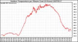 Milwaukee Weather Outdoor Temperature per Minute (Last 24 Hours)