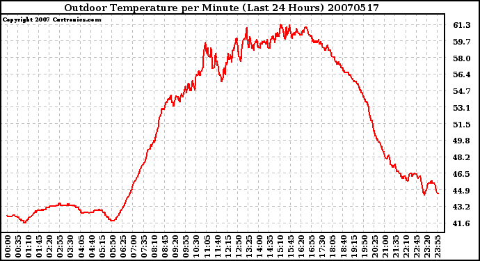 Milwaukee Weather Outdoor Temperature per Minute (Last 24 Hours)