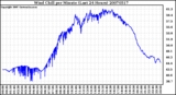 Milwaukee Weather Wind Chill per Minute (Last 24 Hours)