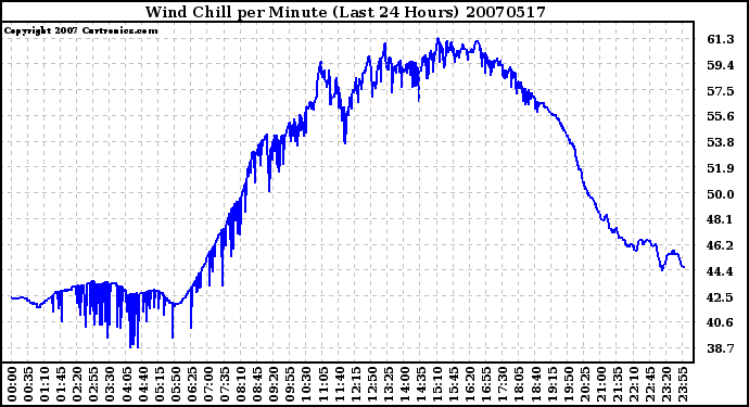 Milwaukee Weather Wind Chill per Minute (Last 24 Hours)