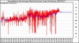 Milwaukee Weather Normalized and Average Wind Direction (Last 24 Hours)