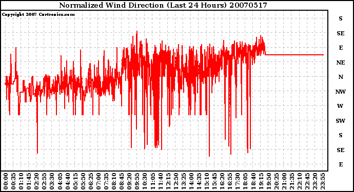 Milwaukee Weather Normalized Wind Direction (Last 24 Hours)