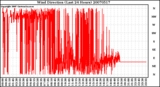 Milwaukee Weather Wind Direction (Last 24 Hours)