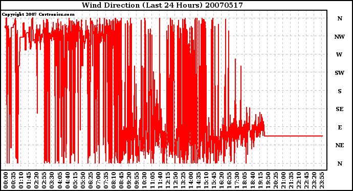 Milwaukee Weather Wind Direction (Last 24 Hours)