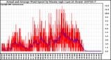 Milwaukee Weather Actual and Average Wind Speed by Minute mph (Last 24 Hours)