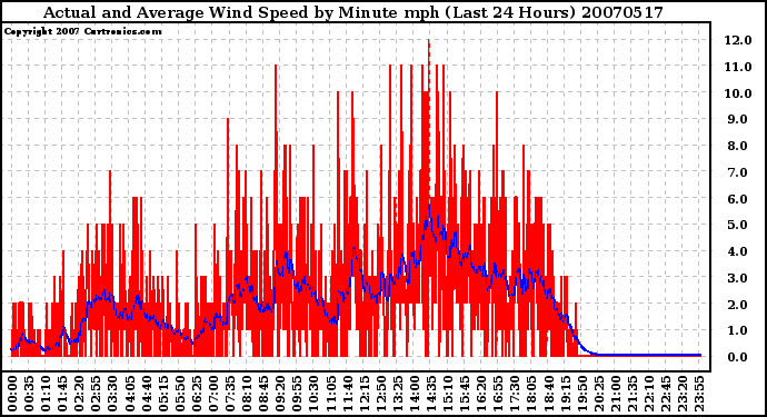 Milwaukee Weather Actual and Average Wind Speed by Minute mph (Last 24 Hours)