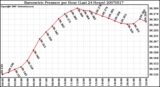 Milwaukee Weather Barometric Pressure per Hour (Last 24 Hours)