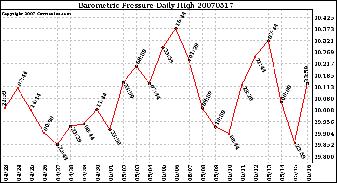 Milwaukee Weather Barometric Pressure Daily High