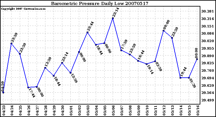 Milwaukee Weather Barometric Pressure Daily Low