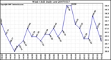 Milwaukee Weather Wind Chill Daily Low