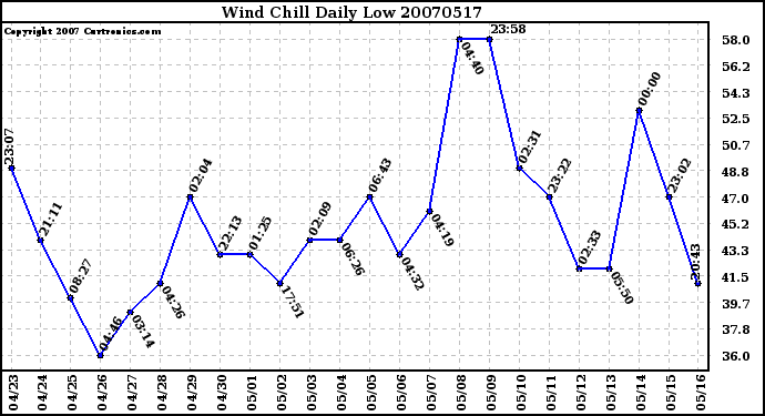 Milwaukee Weather Wind Chill Daily Low