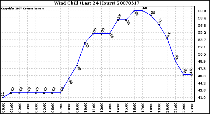 Milwaukee Weather Wind Chill (Last 24 Hours)