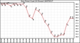 Milwaukee Weather Dew Point (Last 24 Hours)