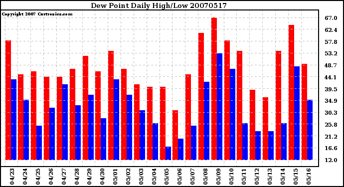 Milwaukee Weather Dew Point Daily High/Low