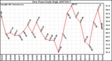 Milwaukee Weather Dew Point Daily High