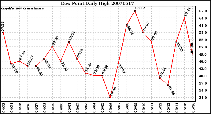 Milwaukee Weather Dew Point Daily High