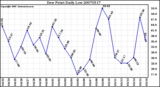 Milwaukee Weather Dew Point Daily Low