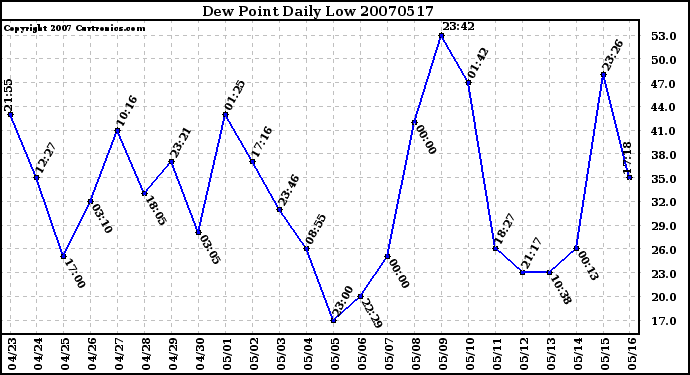 Milwaukee Weather Dew Point Daily Low