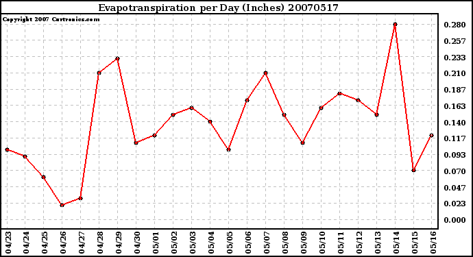 Milwaukee Weather Evapotranspiration per Day (Inches)