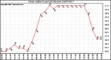 Milwaukee Weather Heat Index (Last 24 Hours)