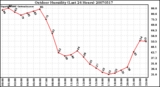 Milwaukee Weather Outdoor Humidity (Last 24 Hours)