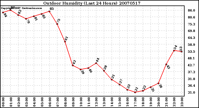 Milwaukee Weather Outdoor Humidity (Last 24 Hours)