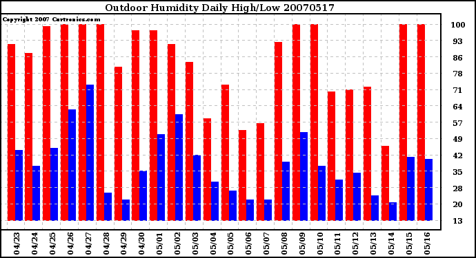 Milwaukee Weather Outdoor Humidity Daily High/Low