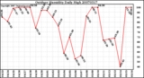 Milwaukee Weather Outdoor Humidity Daily High