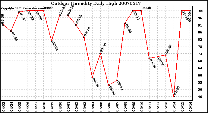 Milwaukee Weather Outdoor Humidity Daily High